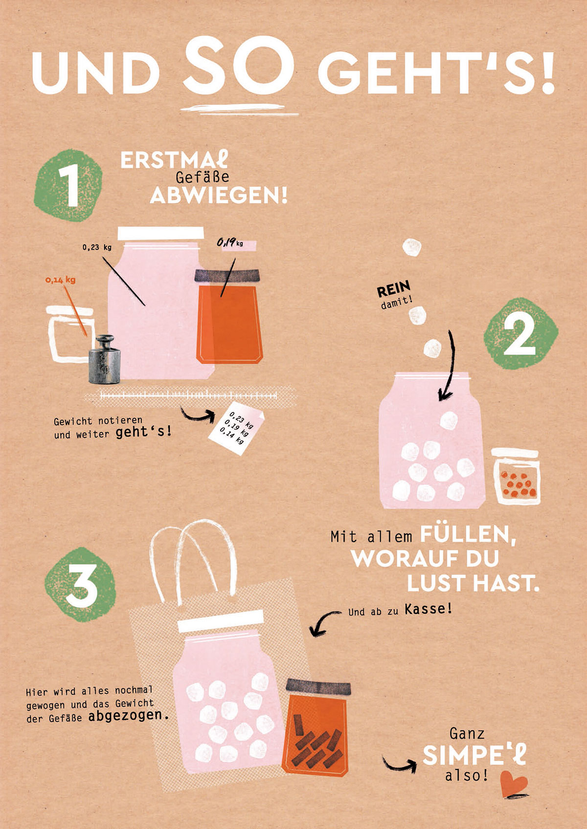 Plakat "So geht's" Anleitung unverpackt einkaufen